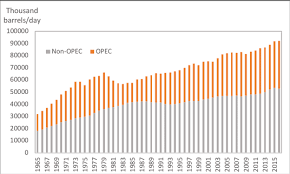 Image result for opec production