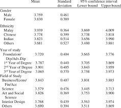 Look through examples of deviation translation in sentences, listen to pronunciation and learn grammar. Mean Standard Deviation And 95 Confidence Interval Of Financial Download Table