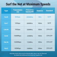 With an improvement of the widely used rj45, cat8 is able to support the extreme performance and provide the high speed 4 time that of cat6a with a bandwidth of 2000mhz note: Vention Cat8 Ethernet Cable Sstp 40gbps 2000mhz Cat 8 Rj45 Network Lan Patch Cord For Router Modem Internet Rj 45 Ethernet Cable Aliexpress