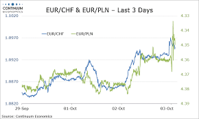 Forex Analysis Eur Chf Eur Pln Flows Rise In Eur Chf