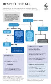 Respect For All Flowchart Ohsu