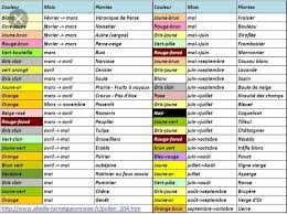 Let's change the world together. Calendrier Des Couleurs De Pollens Asapistra