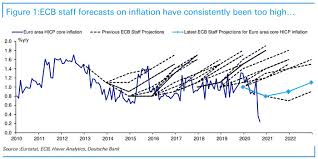 Director dealings, financials and forecasts are now only available to ft.com subscribers. Ecb Staff Forecasts On Inflation Isabelnet