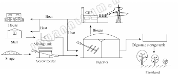Figure 3 From Progress On Biogas Technology And Engineering
