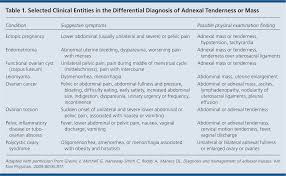 Diagnosis And Management Of Adnexal Masses American Family