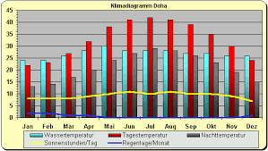 Annual weather averages in doha. Klima Klimadiagramm Katar Doha
