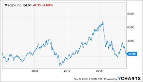 We Like The Discount On Macys Shares Macys Inc Nyse M