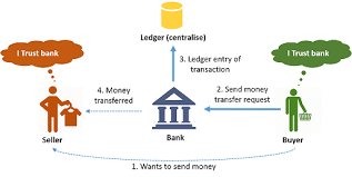 I am trying to use the blockchain api to send some money for testing purposes but the transaction isn't taking place. Basics Of Blockchain