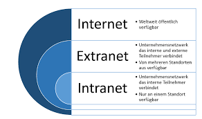 Wählen sie dazu aus einem großen baukasten von modulen ihre. Extranet Was Ist Das Eigentlich Ionos