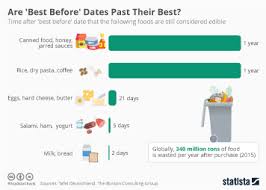 Chart Where Pasta Is Not Always On The Menu Statista