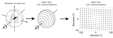 The daniel flow computers format of the floating point values is different to citect's default, so a citect.ini parameter must be employed to. Optical Flow Wikipedia