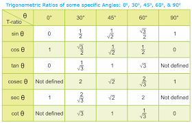 Trigonometric Ratios Of Complementary Angles A Plus Topper