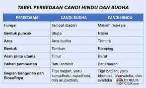 Perbedaan Candi Hindu Dan Budha Jelaskan Penulis Cilik Hindu Tempat Ibadah Candi