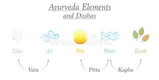 The kapha dosha is the earth element and provides moisture to the skin and lubrication to joints. Ayurveda Elements Doshas Ether Air Fire Water Earth Stock Vector Illustration Of Ether Kapha 148077666
