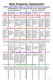 Real Property Interests In Land Bar Exam Study Materials