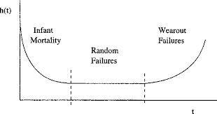 The second part is a constant failure rate, known as random failure ; Pdf A Critical Look At The Bathtub Curve Semantic Scholar