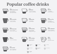 Out of all the different types of coffee, a flat white is the strongest. Popular Coffee Drinks Which Is The Most Popular Coffee Drink