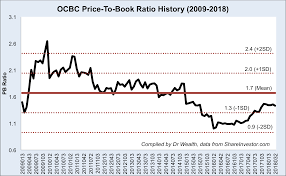 Dbs Vs Uob Vs Ocbc Which Stock Gives You Better Returns