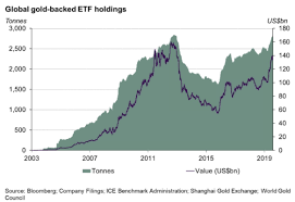Gold Etf Investors Buy The Dip In Prices After Bucking Q3