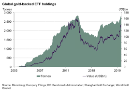 gold etf investors buy the dip in prices after bucking q3