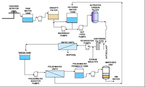 designing reverse osmosis systems for large applications