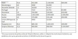 Capacité d'un pays à subvenir seul à ses au début de l'année 1940, le grand nombre de juifs polonais conduit à préconiser le recours aux. Le Bilan Humain De La Guerre 14 18 20 Millions De Morts