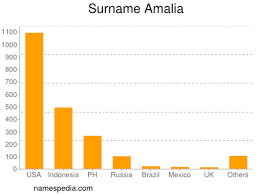 Amalia Estadisticas Y Significado Del Nombre Amalia