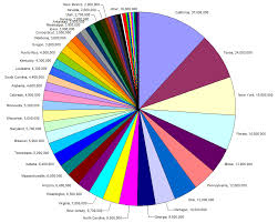 File Pie Chart Of Us Population By State Png Wikimedia Commons