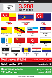 April 22, 2021 at 3:45 a.m. Covid 19 Malaysia Reports 3 288 New Cases Of Which 1 757 Cases Are In Selangor Edgeprop My