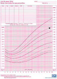 Body Mass Index Bmi Center For Young Womens Health