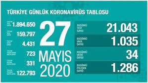 223 bin 104 test yapılırken 9 bin 375 vaka belirlenmişti. Son Dakika Haberi 27 Mayis Corona Virus Tablosu 24 Saatte 34 Can Kaybi Ntv