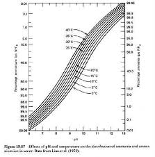 Ammonia Tables