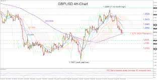 Technical Analysis Gbp Usd Blocked By Support Econ Alerts
