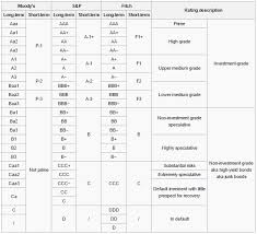 50 accurate chart interst rate credit rating moodys