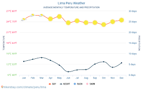 Lima Peru Weather 2020 Climate And Weather In Lima The