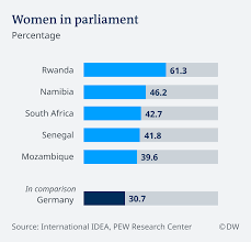 Men's national team, who was eliminated in the round of 16, won $9 million which is $7 million more than the women's world cup winner. Rwanda Real Equality Or Gender Washing Africa Dw 07 03 2019