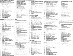 Nanda Nursing Diagnosis Coping Psychology Nursing Diagnosis Nurse Training Nurse Teaching