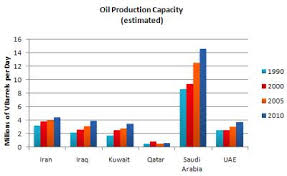 ielts bar chart oil production capacity