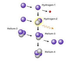In contrast, nuclear reactions involve the transformation of atomic nuclei. Https Www Explorelearning Com Index Cfm Method Cresource Dspview Resourceid 1068