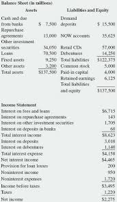 An income statement reports the company's revenue and expenses over a certain time frame. Solved Dudley Bank Has The Following Balance Sheet And Income Statement For Solutioninn
