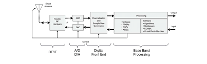 This includes both the orginal mfgs datasheet as well as schematic and bom for the pcb design. Block Diagram Of A Software Defined Radio Sdr Transceiver 32 Download Scientific Diagram
