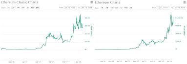 Simple Guide To Ethereum Classic Vs Ethereum Whats The