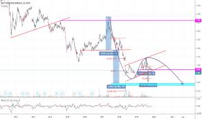 wct stock price and chart myx wct tradingview