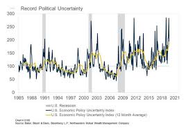 Why The Stock Market Is So Sensitive To Tweets And Political