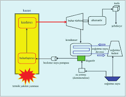 5 şekil 3.3 çayırhan termik santrali prensip şeması 89. Http Hbogm Meb Gov Tr Mtao 1enerjiuretimiiletimivedagitimi Unite3 Pdf