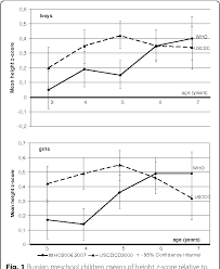 figure 1 from the height weight and bmi for age of