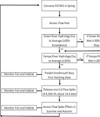 Flow Chart Describing The Annual Process To Determine If A