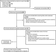 Irritation or dimpling of breast skin. Socioeconomic Determinants Of Cancer Screening Utilisation In Latin America A Systematic Review