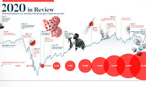 Without a doubt, the 2021 stock market is very much up in the air. What Lies Ahead 2021 Economic Projections And Year In Review