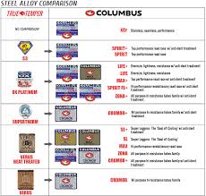 Columbus True Temper Alloy Tube Comparison Henry James